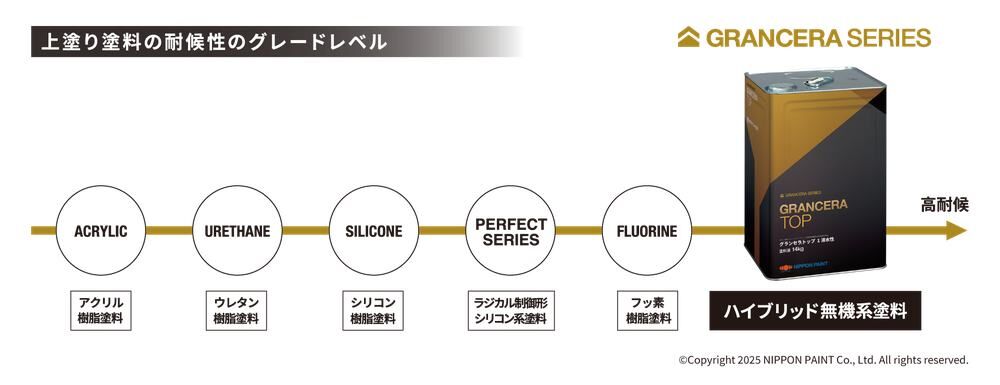 外壁塗料の耐候性グレード比較(アクリル・ウレタン・シリコン・パーフェクトシリーズ・フッ素・グランセラ)