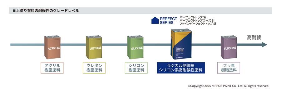 上塗り塗料の耐候性グレード。パーフェクトシリーズはシリコン樹脂塗料とフッ素樹脂塗料の間