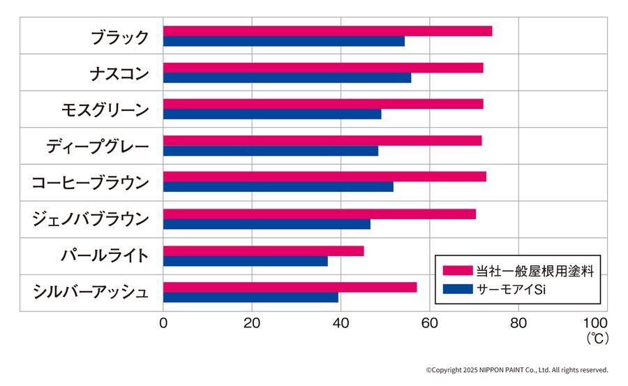 色別の遮熱性能グラフ。ブラック・ナスコン・モスグリーンなど8色で、一般屋根用塗料とサーモアイSiの表面温度を比較