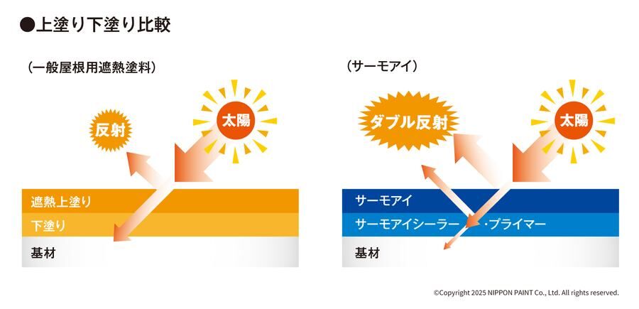 一般的な屋根用遮熱塗料とサーモアイの上塗り・下塗りの反射の比較(ダブル反射)